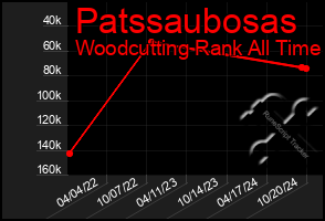 Total Graph of Patssaubosas