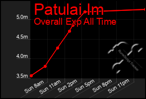 Total Graph of Patulai Im