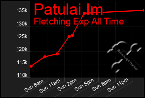 Total Graph of Patulai Im