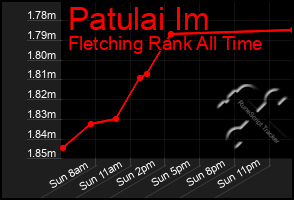 Total Graph of Patulai Im