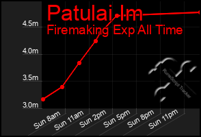 Total Graph of Patulai Im