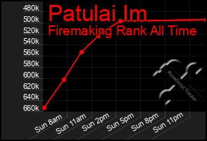 Total Graph of Patulai Im