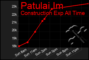 Total Graph of Patulai Im