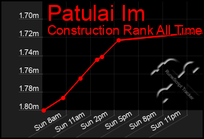 Total Graph of Patulai Im