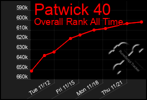 Total Graph of Patwick 40