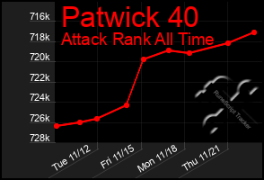 Total Graph of Patwick 40