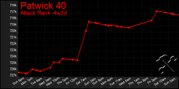 Last 31 Days Graph of Patwick 40