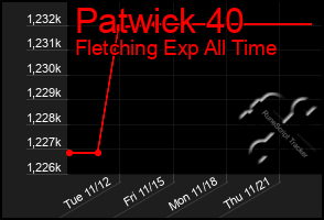 Total Graph of Patwick 40