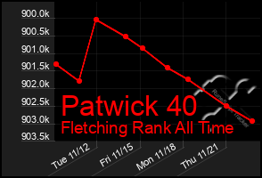 Total Graph of Patwick 40