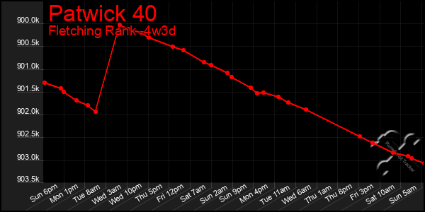 Last 31 Days Graph of Patwick 40