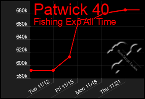 Total Graph of Patwick 40