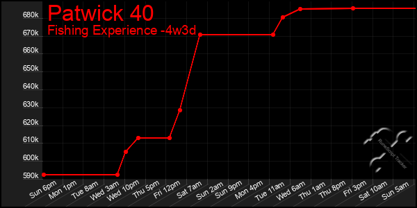 Last 31 Days Graph of Patwick 40