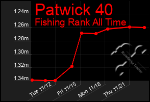 Total Graph of Patwick 40