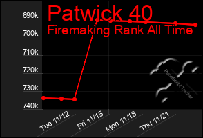 Total Graph of Patwick 40