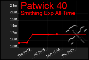 Total Graph of Patwick 40