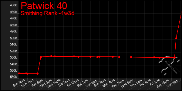 Last 31 Days Graph of Patwick 40