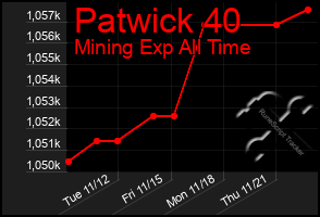 Total Graph of Patwick 40