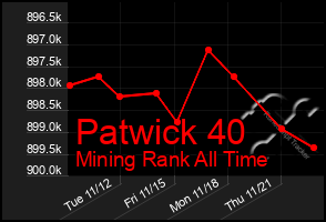 Total Graph of Patwick 40