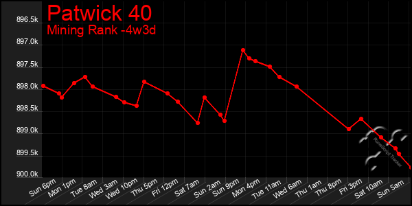 Last 31 Days Graph of Patwick 40