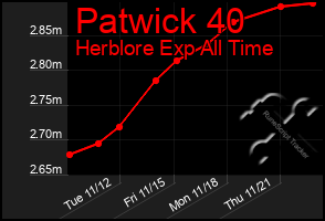 Total Graph of Patwick 40