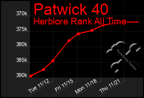 Total Graph of Patwick 40