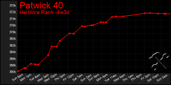 Last 31 Days Graph of Patwick 40