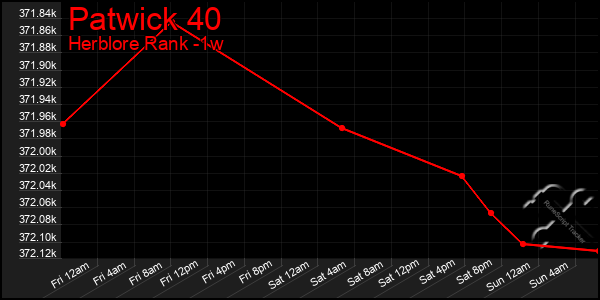 Last 7 Days Graph of Patwick 40