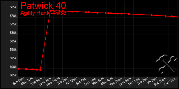 Last 31 Days Graph of Patwick 40