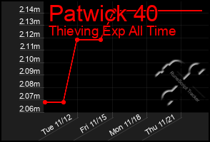 Total Graph of Patwick 40