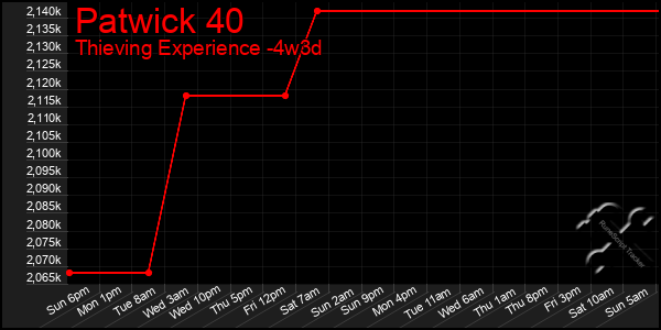 Last 31 Days Graph of Patwick 40