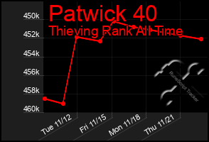 Total Graph of Patwick 40