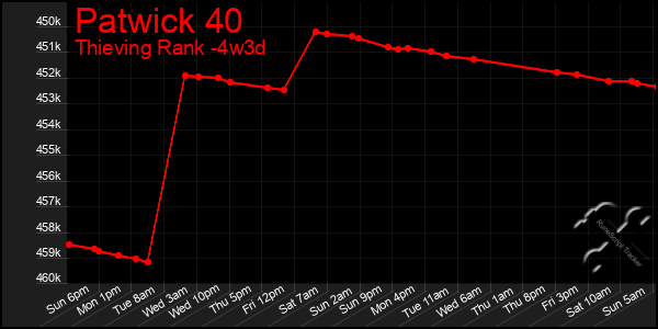 Last 31 Days Graph of Patwick 40