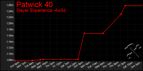 Last 31 Days Graph of Patwick 40