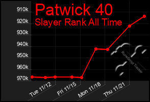 Total Graph of Patwick 40