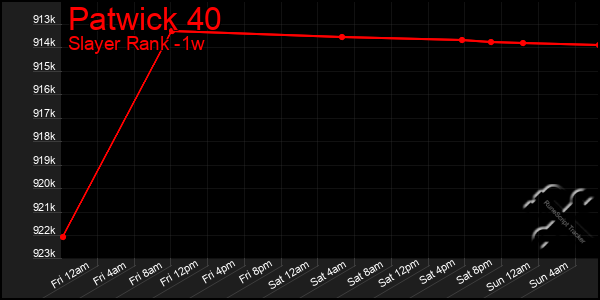 Last 7 Days Graph of Patwick 40