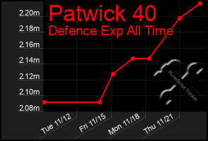 Total Graph of Patwick 40