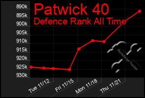 Total Graph of Patwick 40