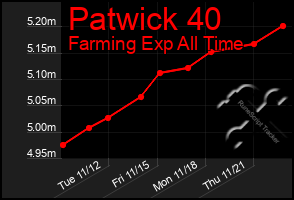 Total Graph of Patwick 40