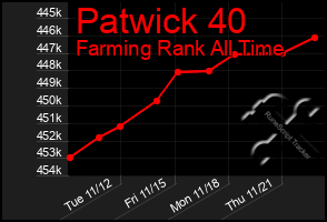 Total Graph of Patwick 40