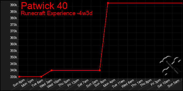 Last 31 Days Graph of Patwick 40