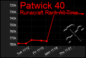 Total Graph of Patwick 40