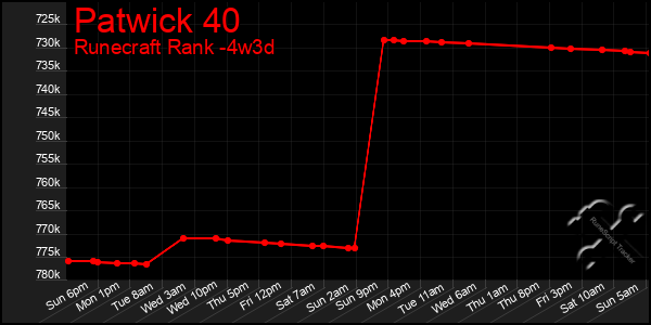 Last 31 Days Graph of Patwick 40