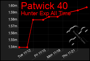 Total Graph of Patwick 40