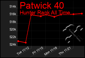 Total Graph of Patwick 40