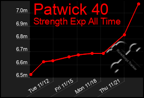 Total Graph of Patwick 40