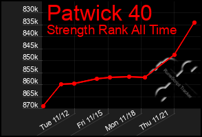 Total Graph of Patwick 40