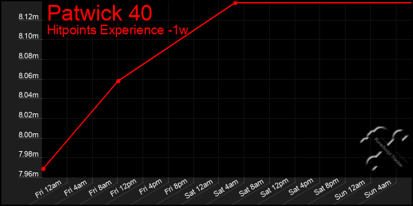 Last 7 Days Graph of Patwick 40