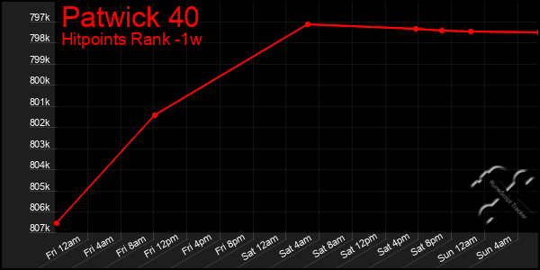 Last 7 Days Graph of Patwick 40