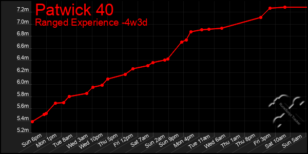 Last 31 Days Graph of Patwick 40