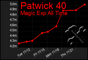 Total Graph of Patwick 40